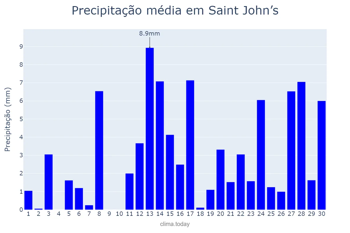 Precipitação em setembro em Saint John’s, Saint John, AG