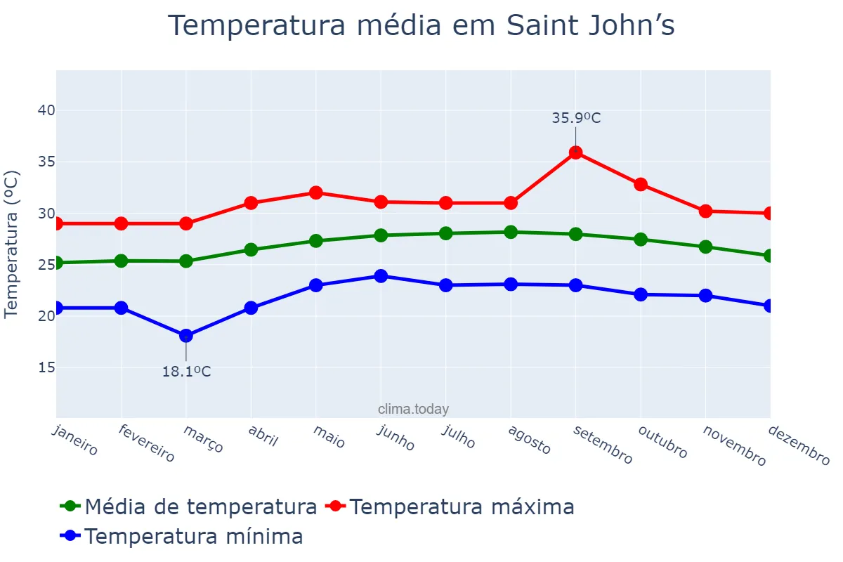 Temperatura anual em Saint John’s, Saint John, AG