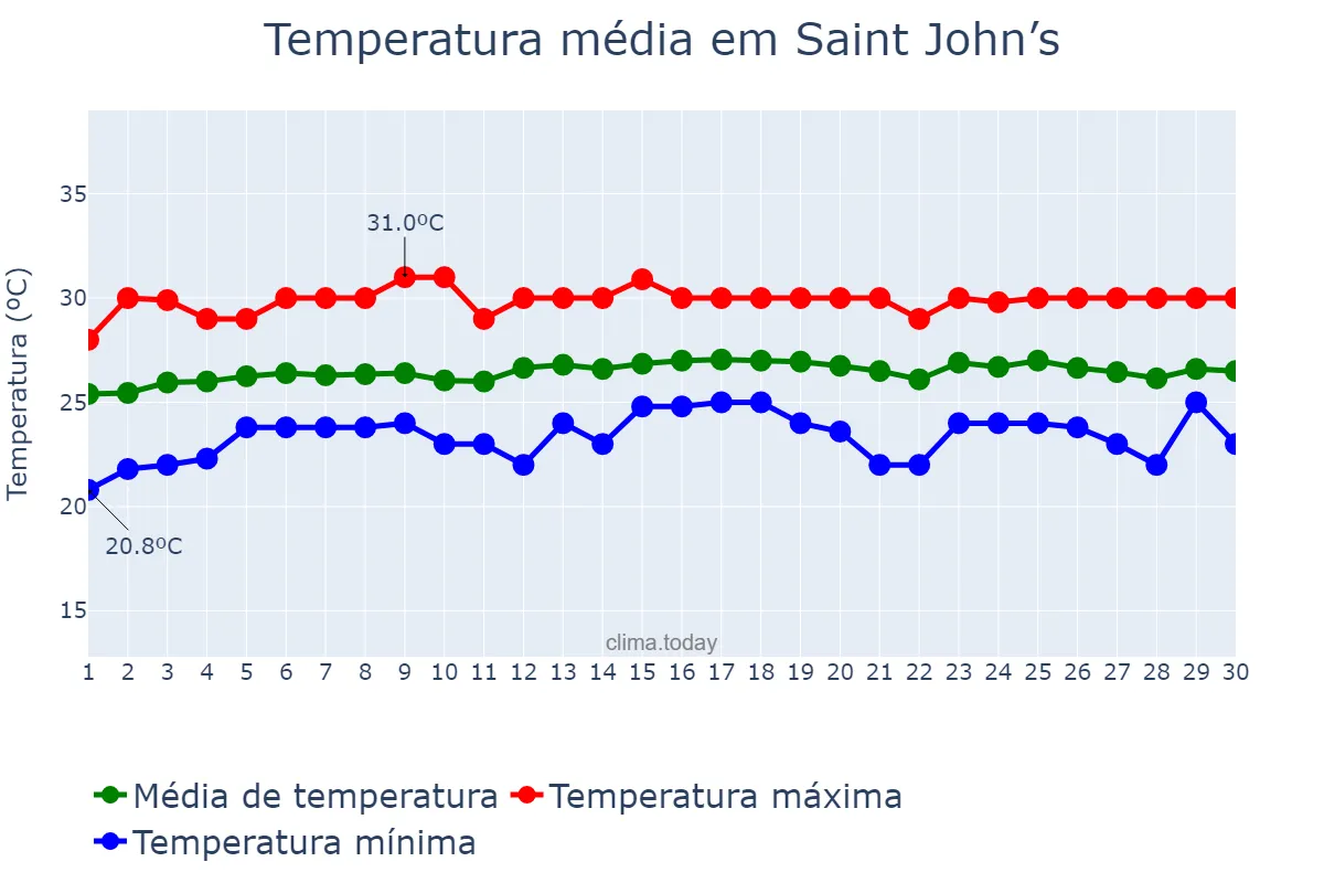 Temperatura em abril em Saint John’s, Saint John, AG