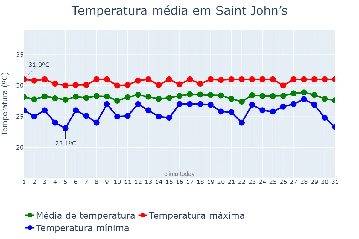 Temperatura em agosto em Saint John’s, Saint John, AG