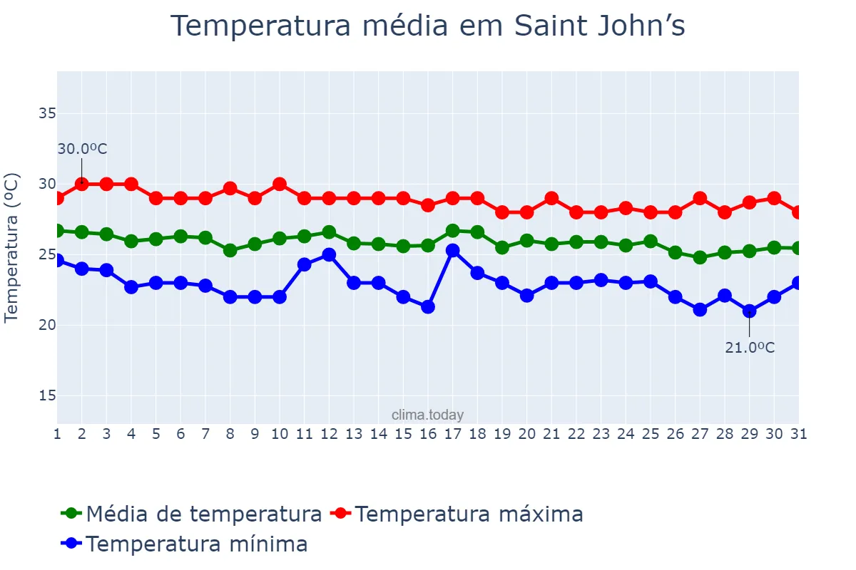 Temperatura em dezembro em Saint John’s, Saint John, AG