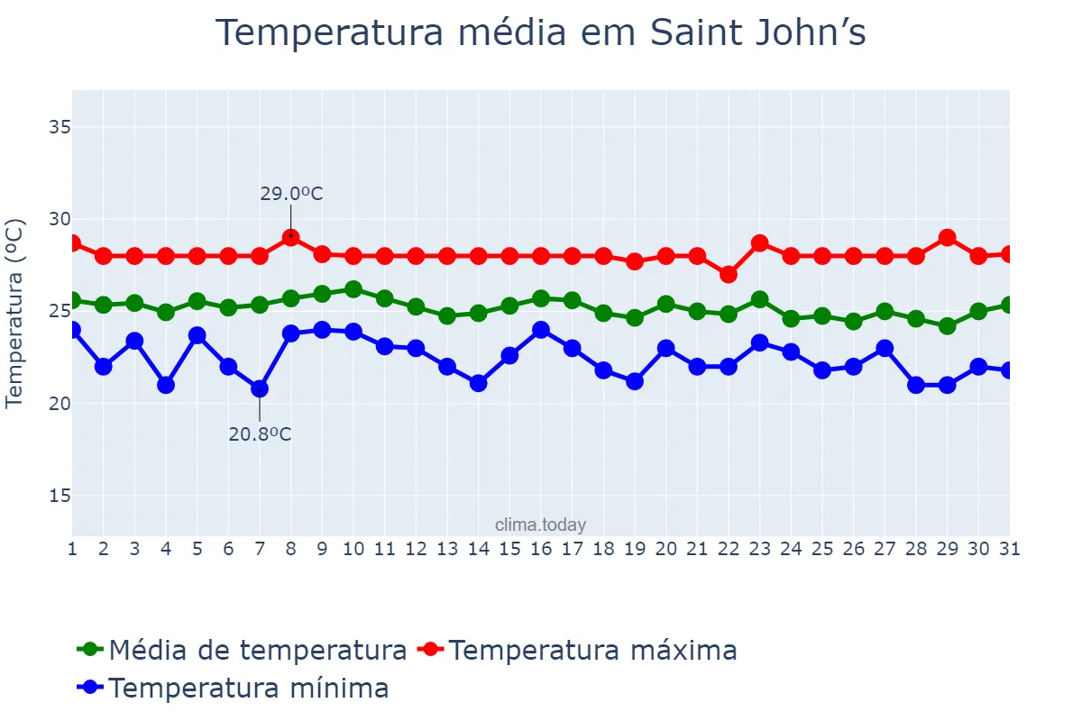 Temperatura em janeiro em Saint John’s, Saint John, AG