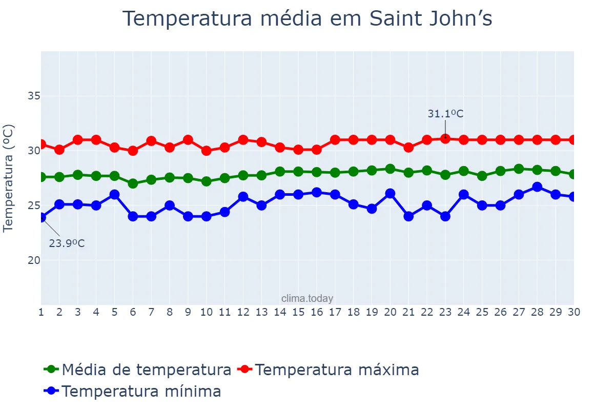 Temperatura em junho em Saint John’s, Saint John, AG