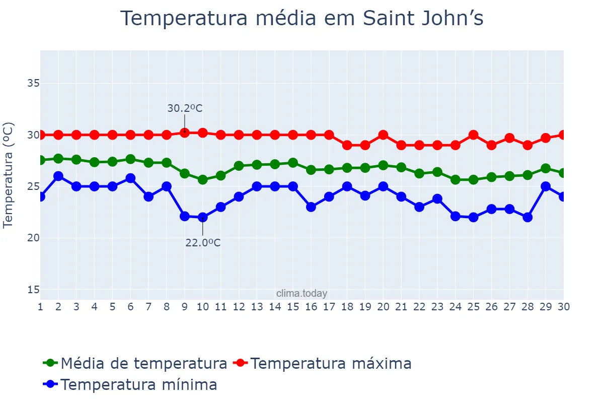 Temperatura em novembro em Saint John’s, Saint John, AG