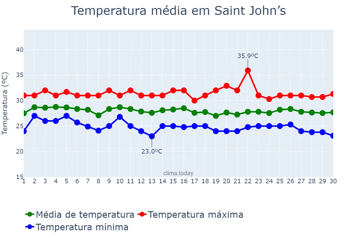 Temperatura em setembro em Saint John’s, Saint John, AG