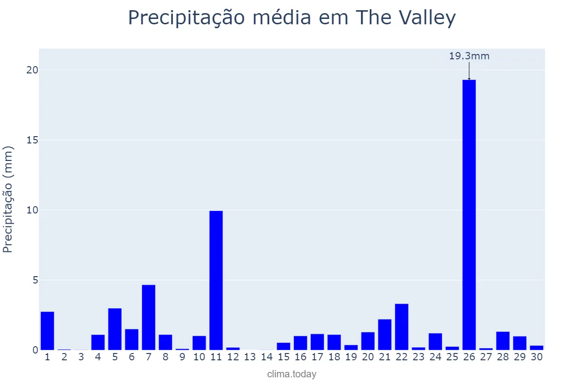 Precipitação em junho em The Valley, nan, AI