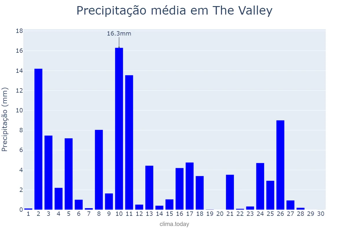 Precipitação em novembro em The Valley, nan, AI