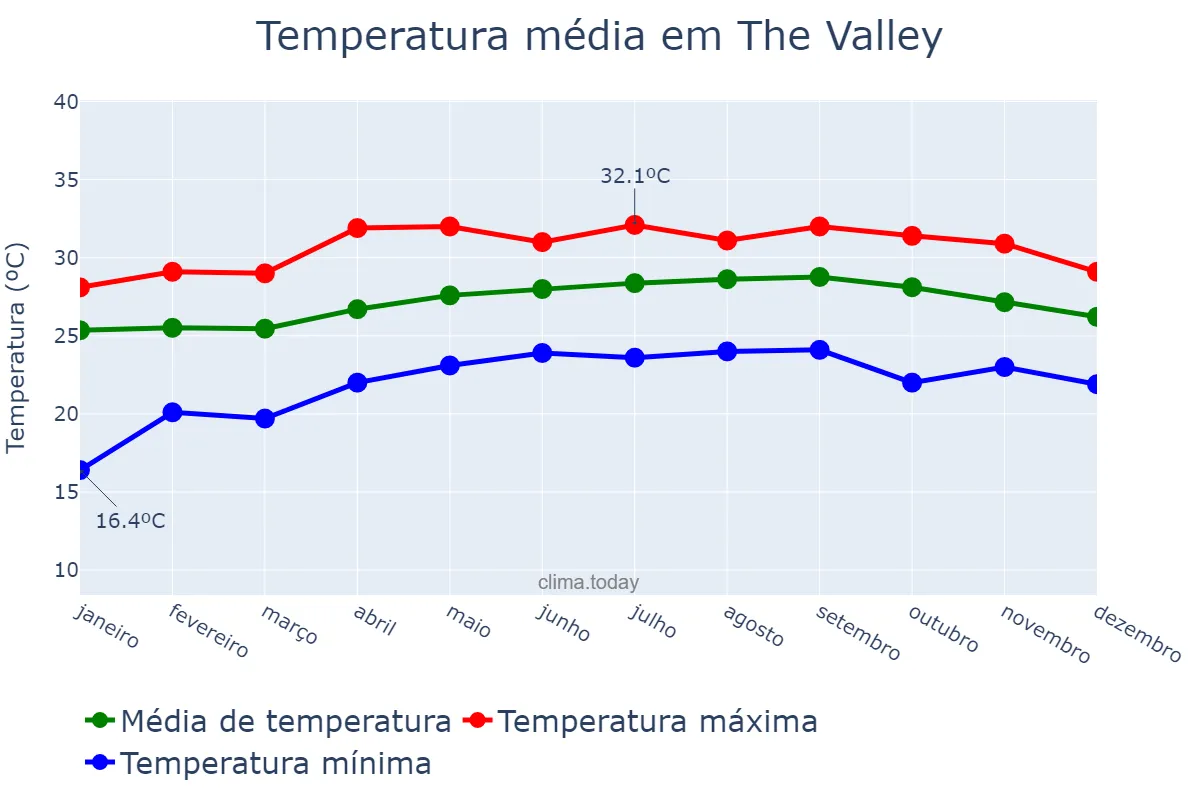 Temperatura anual em The Valley, nan, AI