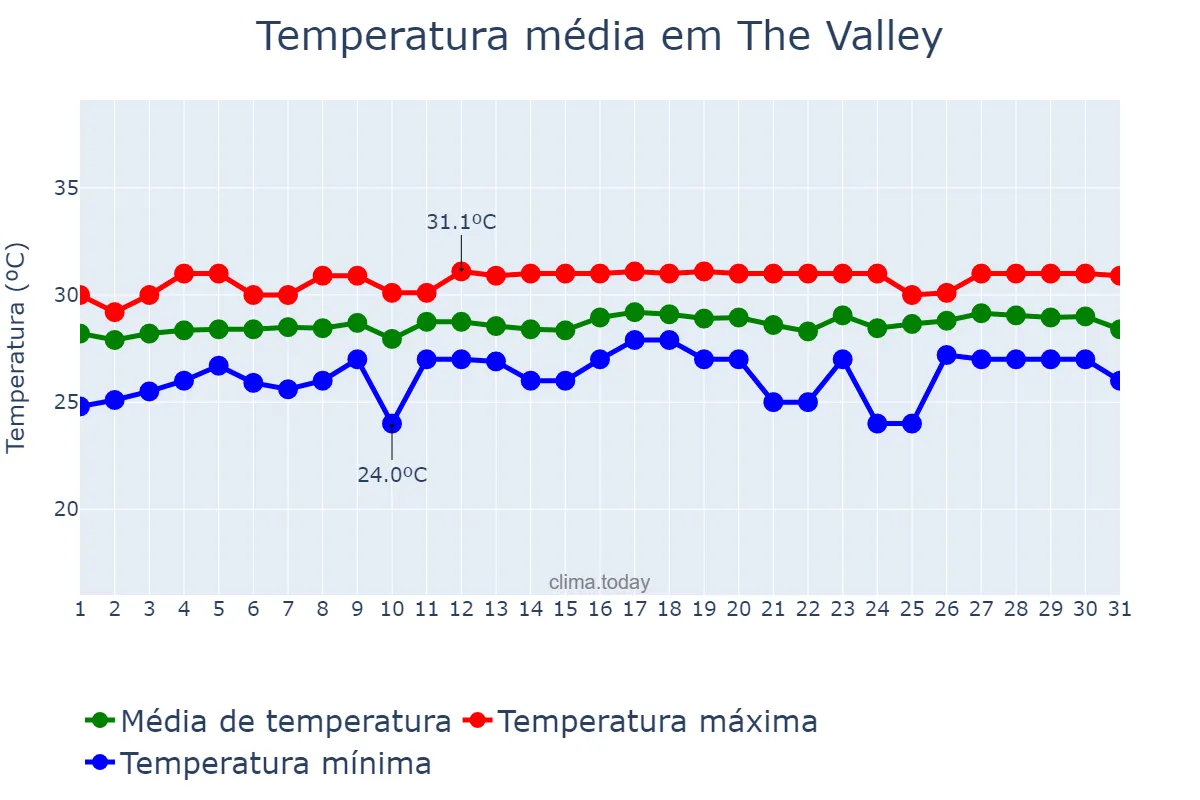 Temperatura em agosto em The Valley, nan, AI
