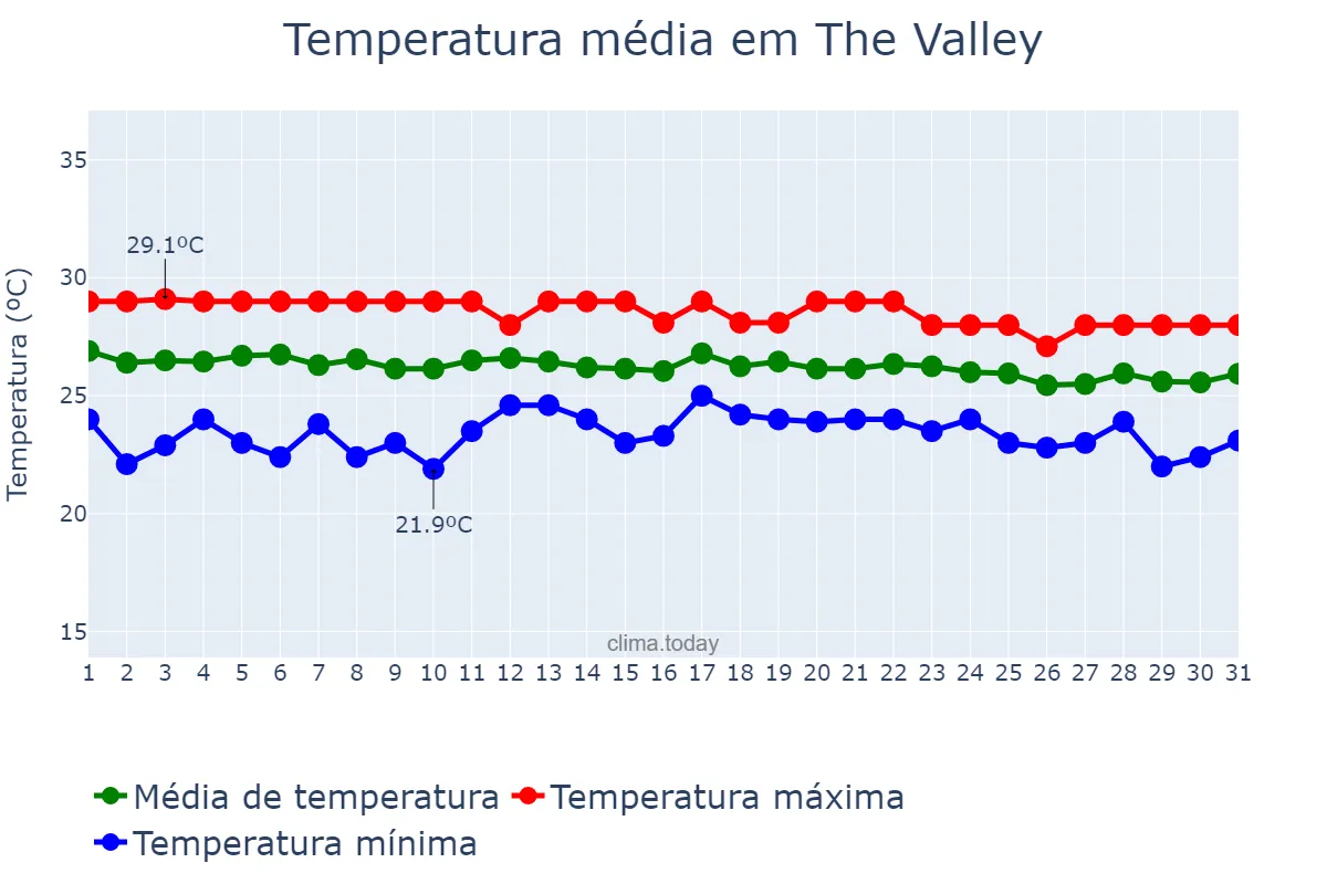 Temperatura em dezembro em The Valley, nan, AI