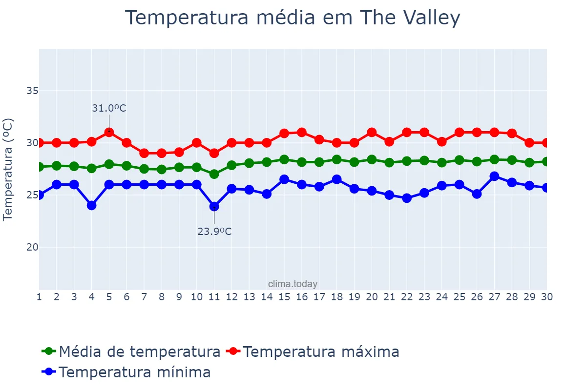 Temperatura em junho em The Valley, nan, AI