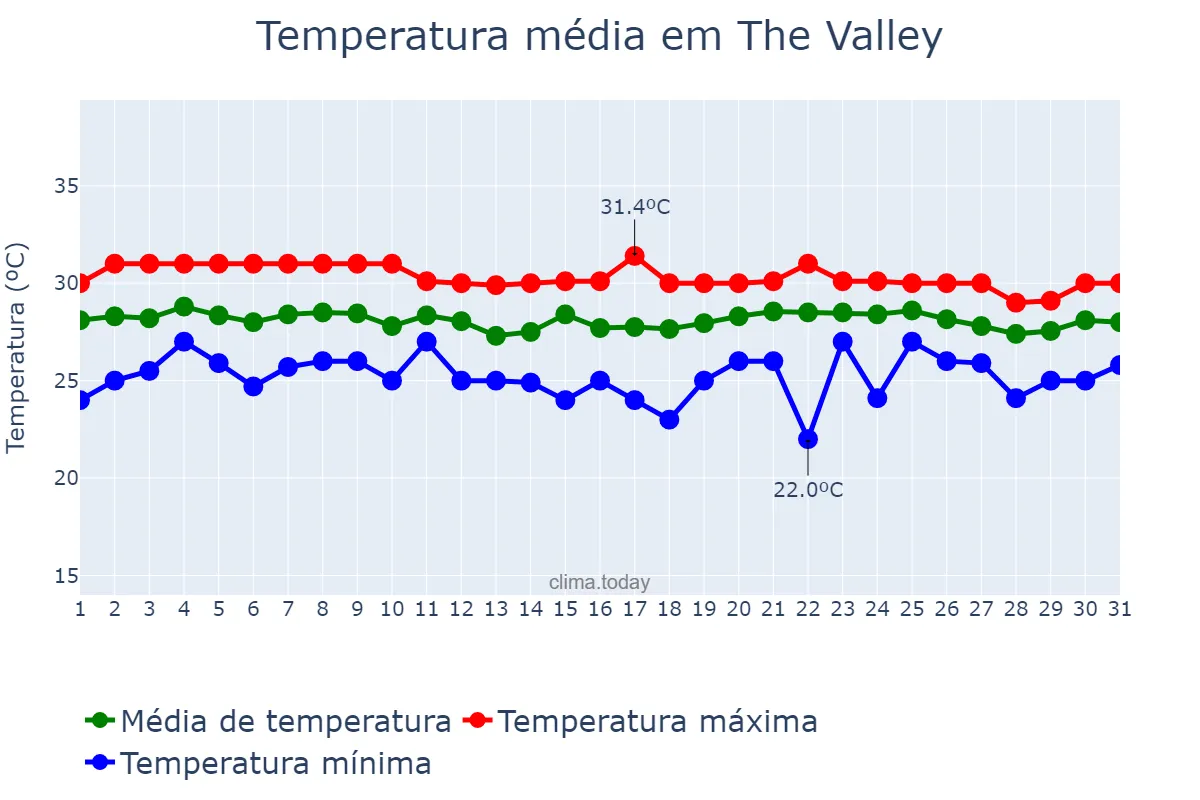 Temperatura em outubro em The Valley, nan, AI