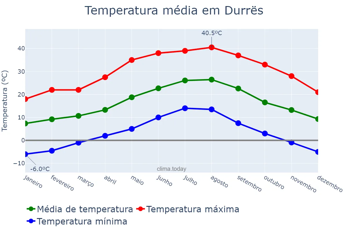 Temperatura anual em Durrës, Durrës, AL
