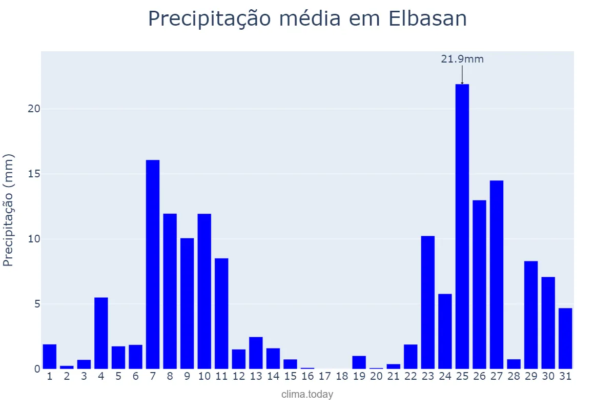 Precipitação em janeiro em Elbasan, Elbasan, AL