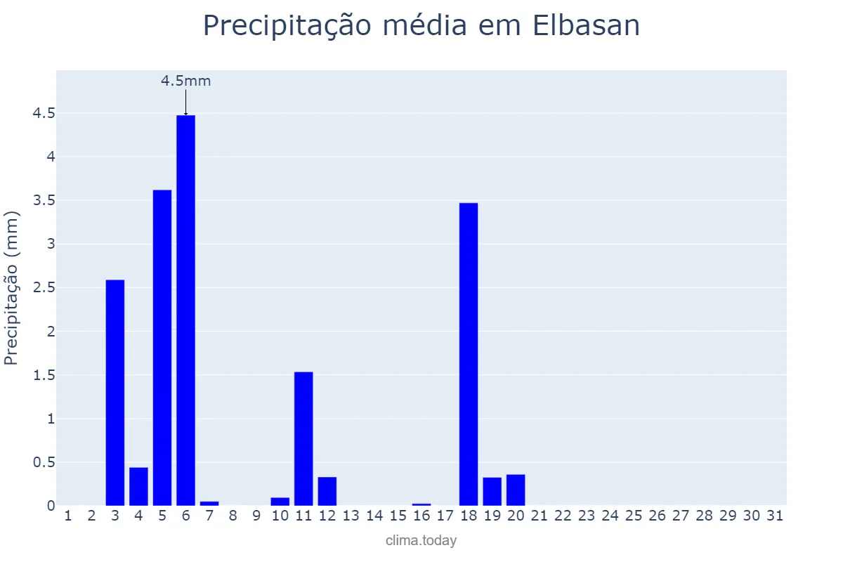 Precipitação em julho em Elbasan, Elbasan, AL