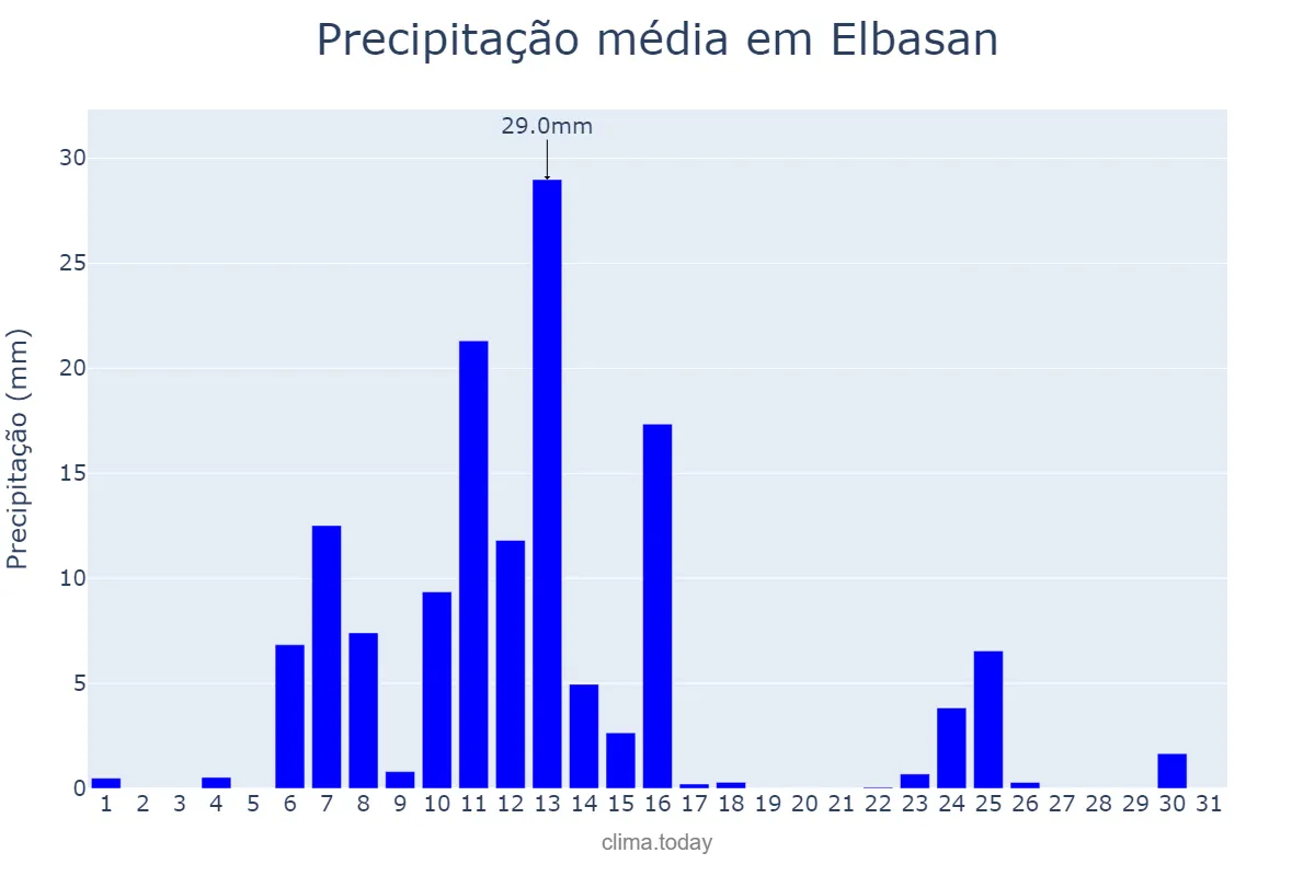 Precipitação em outubro em Elbasan, Elbasan, AL