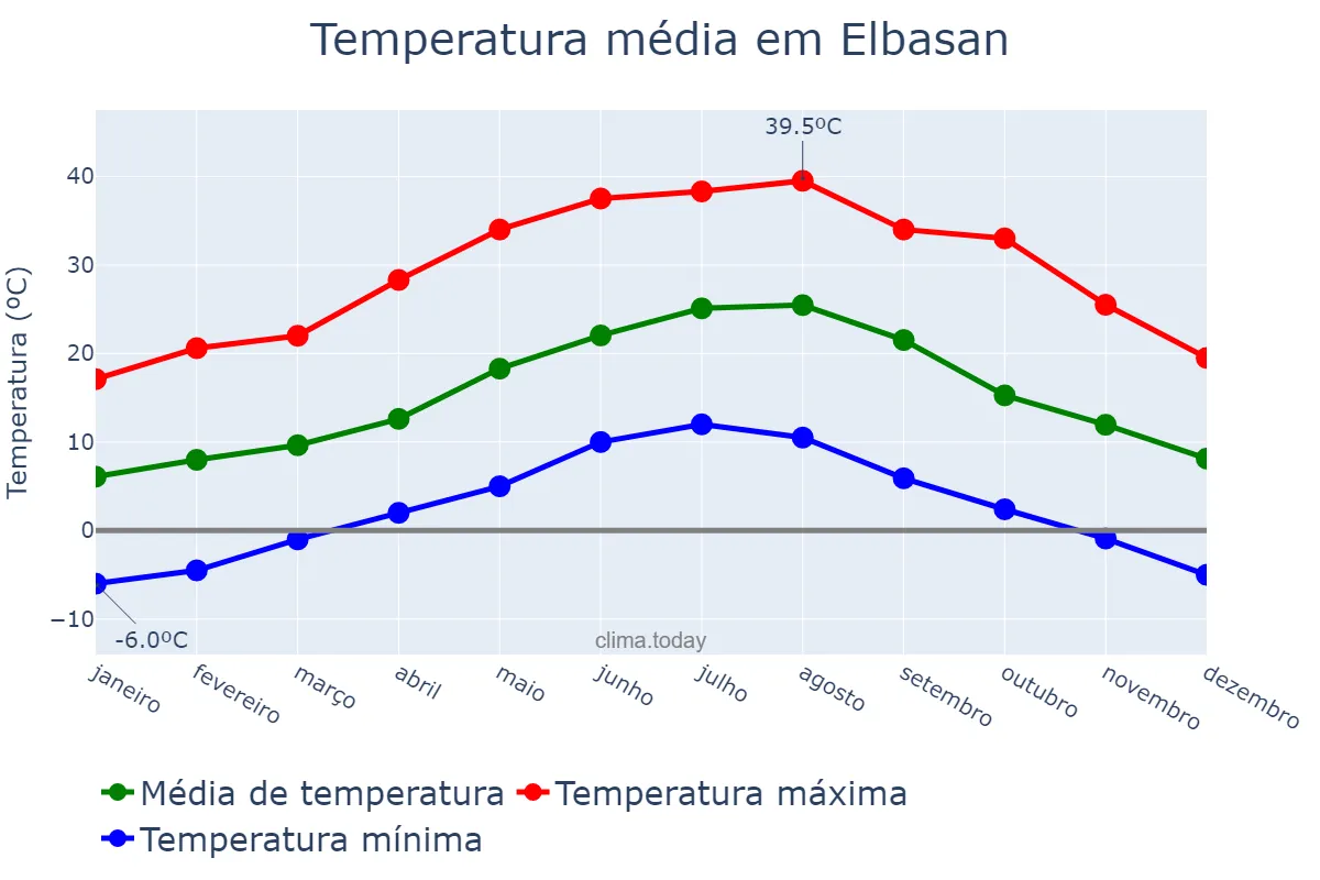 Temperatura anual em Elbasan, Elbasan, AL