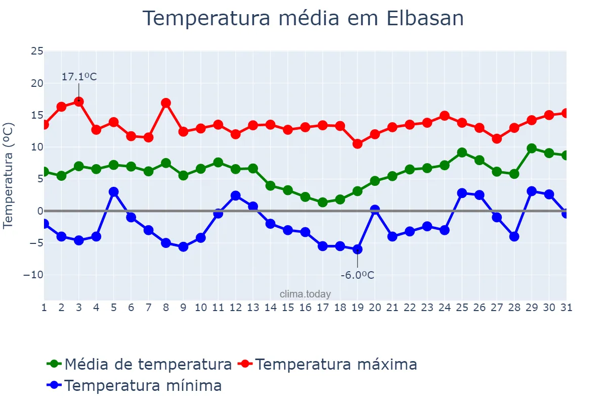 Temperatura em janeiro em Elbasan, Elbasan, AL