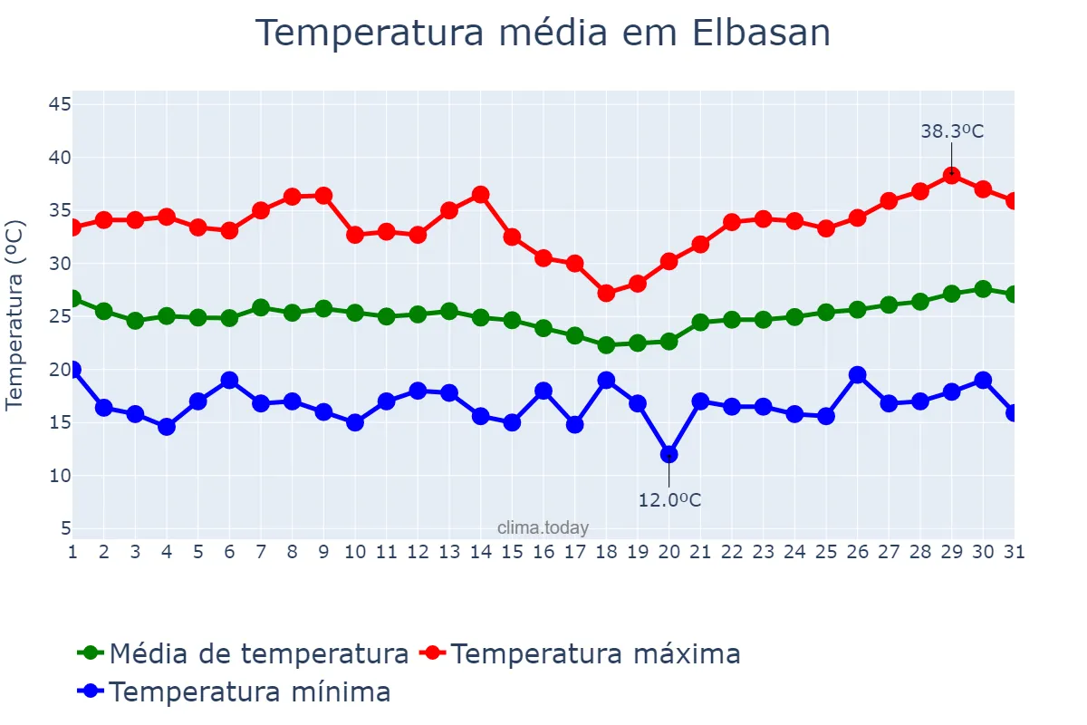 Temperatura em julho em Elbasan, Elbasan, AL