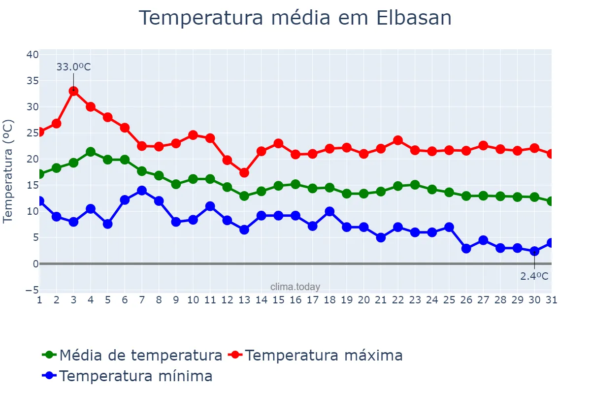 Temperatura em outubro em Elbasan, Elbasan, AL