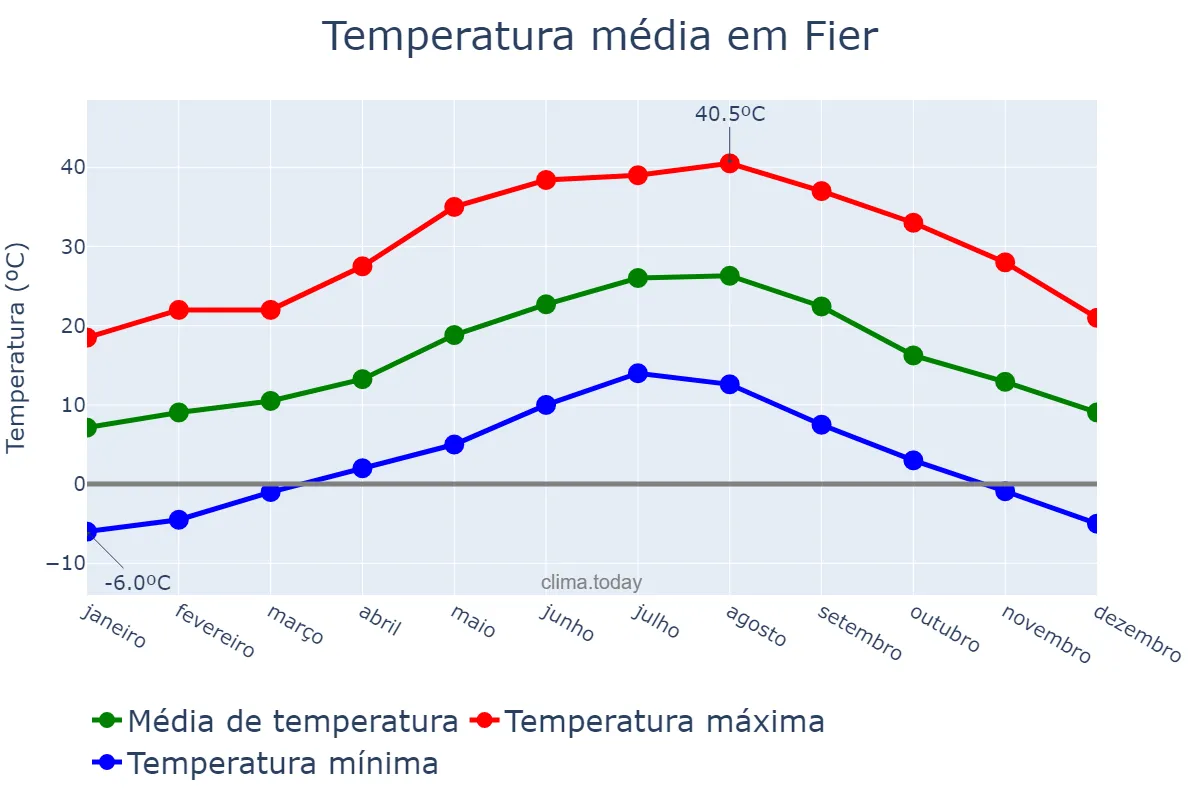 Temperatura anual em Fier, Fier, AL
