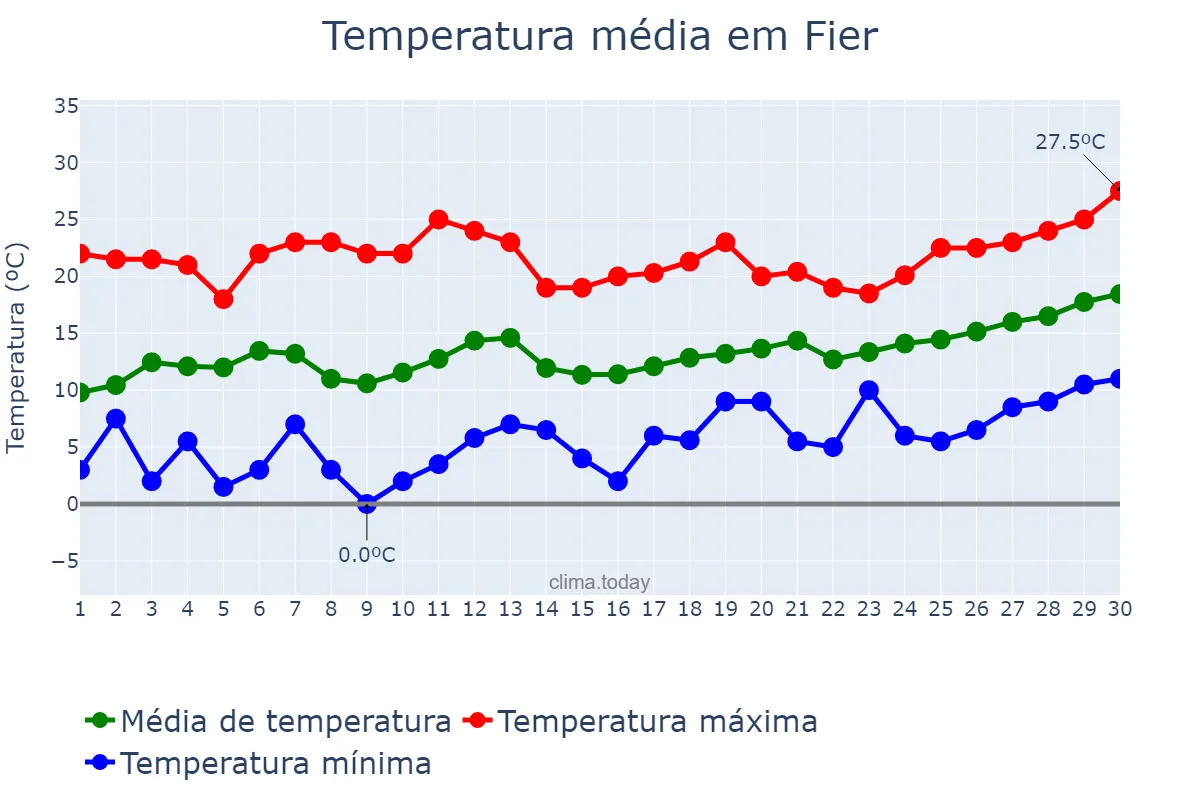 Temperatura em abril em Fier, Fier, AL