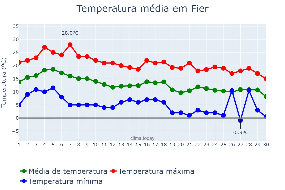 Temperatura em novembro em Fier, Fier, AL