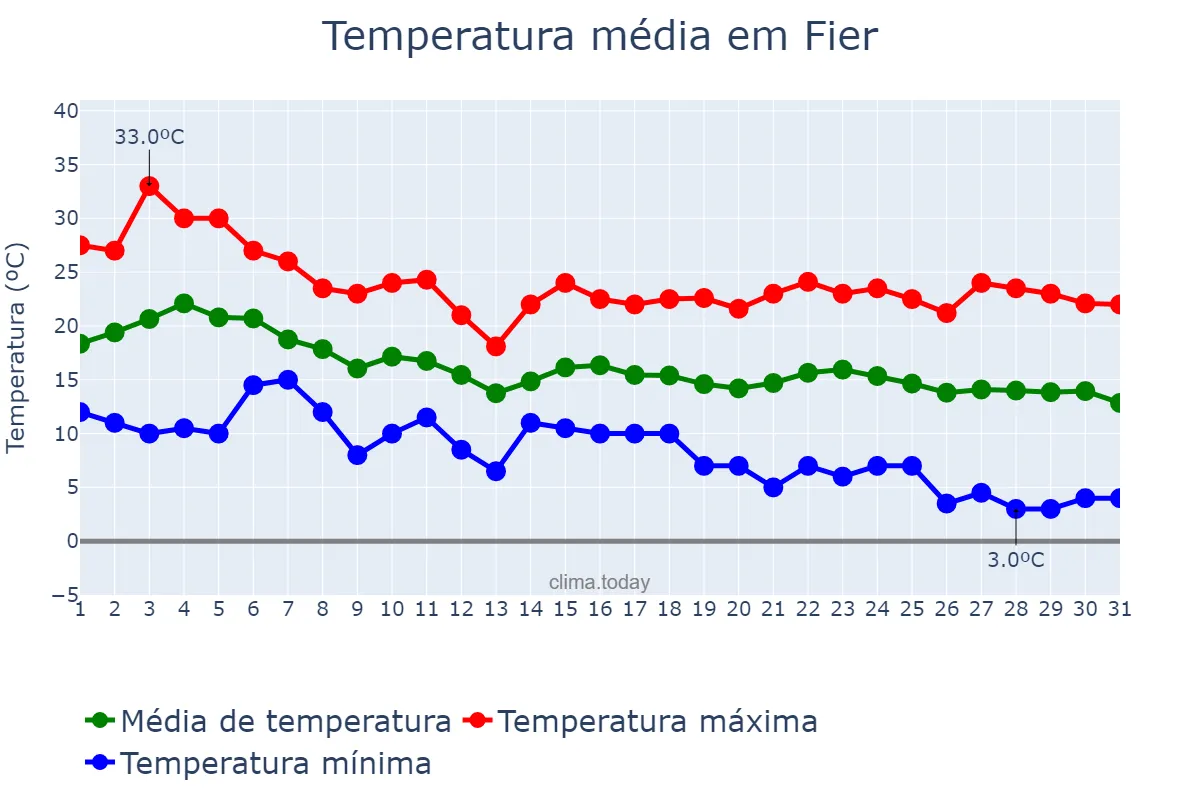 Temperatura em outubro em Fier, Fier, AL