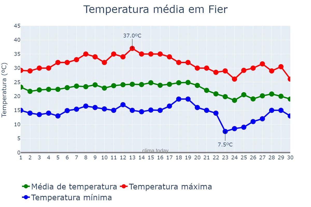 Temperatura em setembro em Fier, Fier, AL