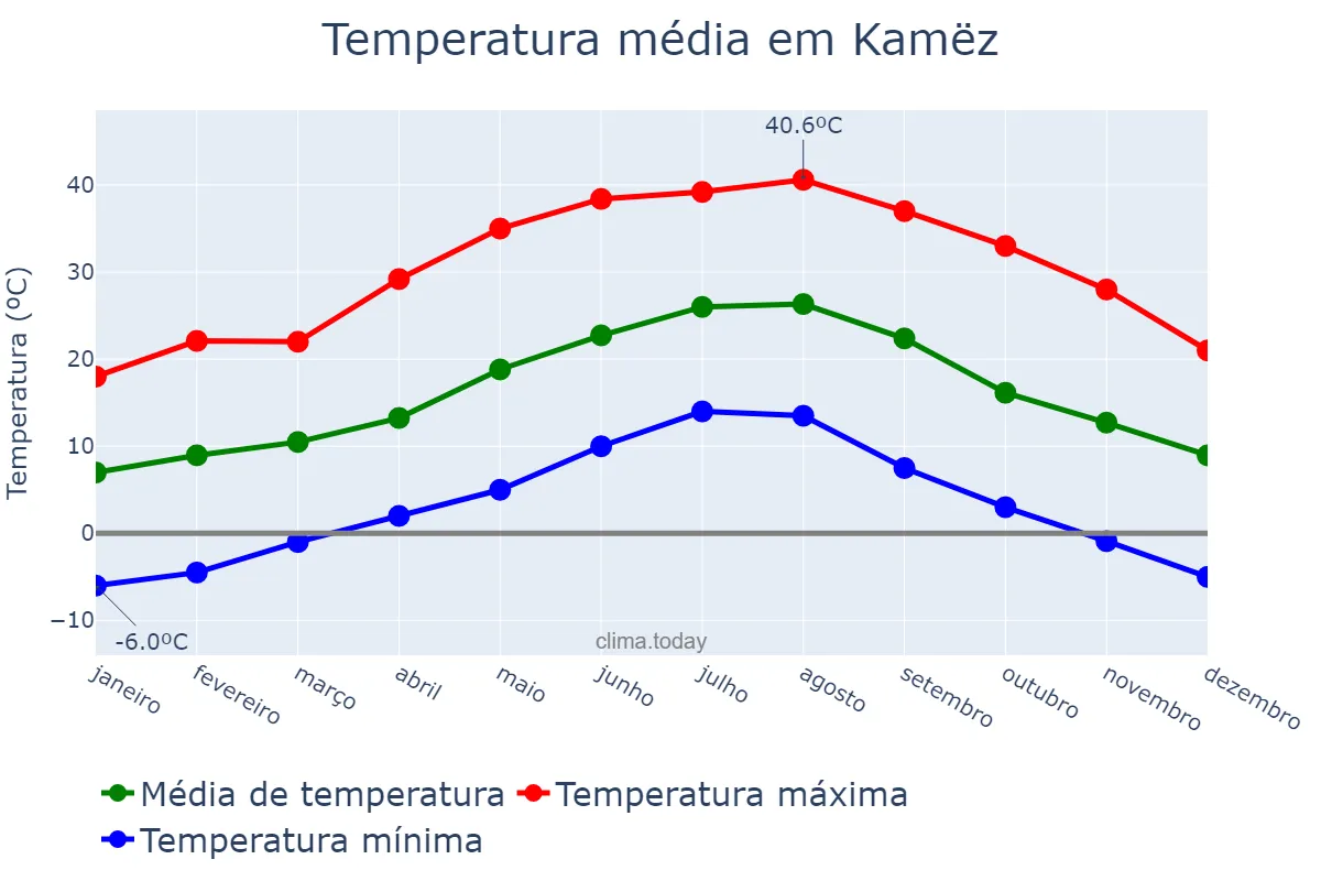 Temperatura anual em Kamëz, Tiranë, AL