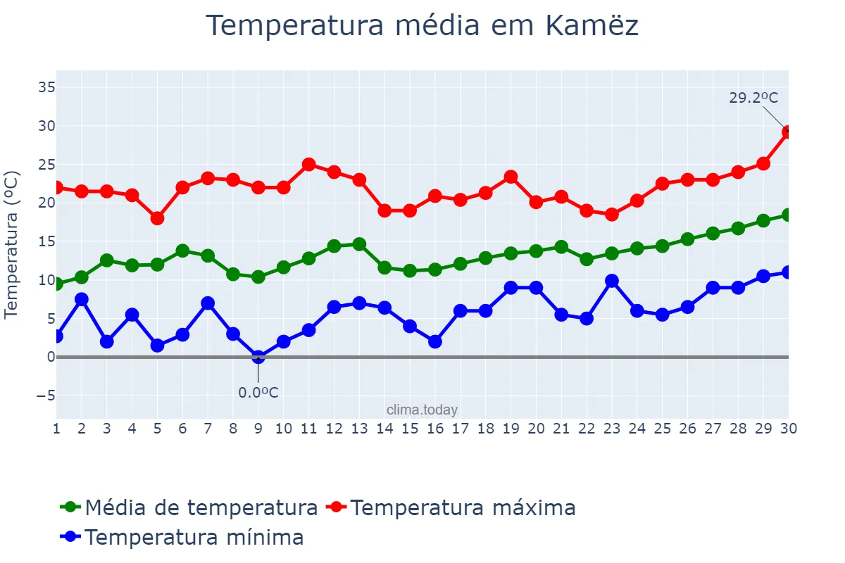 Temperatura em abril em Kamëz, Tiranë, AL
