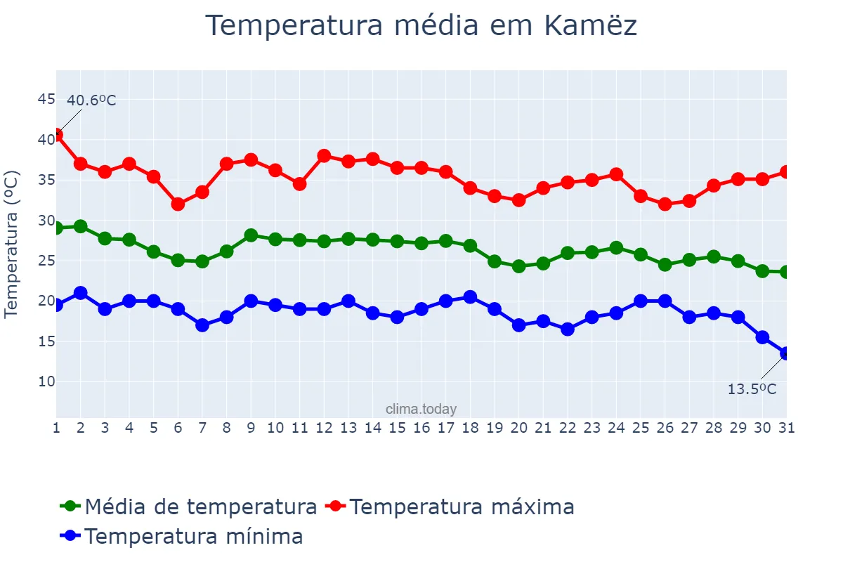Temperatura em agosto em Kamëz, Tiranë, AL