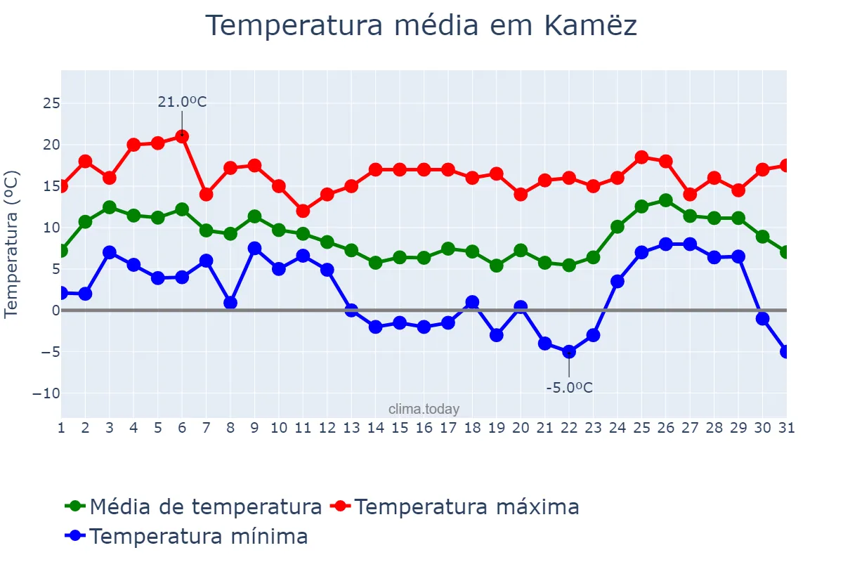 Temperatura em dezembro em Kamëz, Tiranë, AL