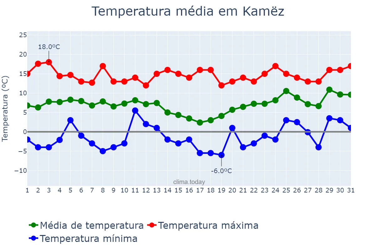 Temperatura em janeiro em Kamëz, Tiranë, AL