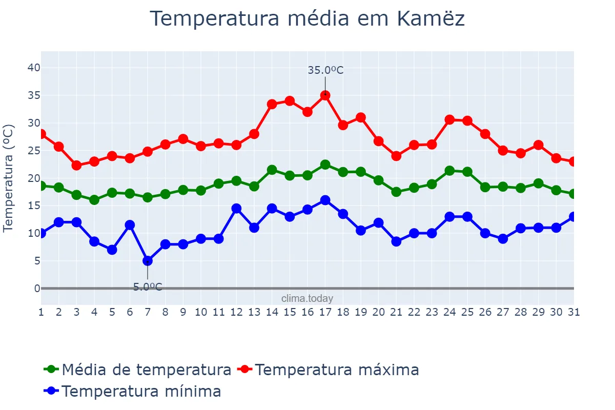 Temperatura em maio em Kamëz, Tiranë, AL