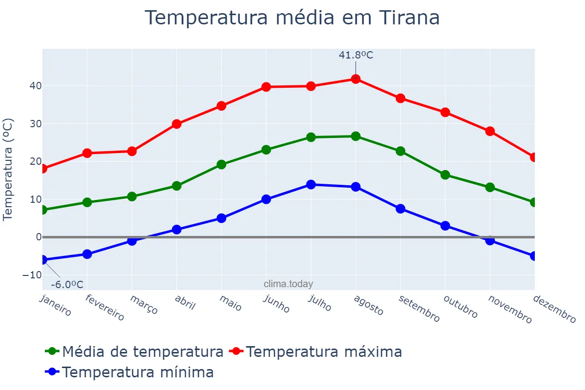 Temperatura anual em Tirana, Tiranë, AL