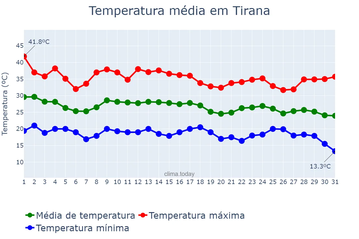 Temperatura em agosto em Tirana, Tiranë, AL