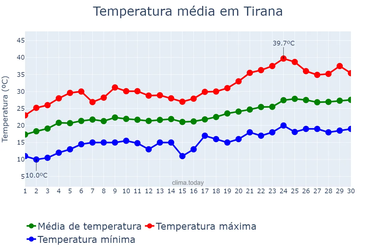 Temperatura em junho em Tirana, Tiranë, AL