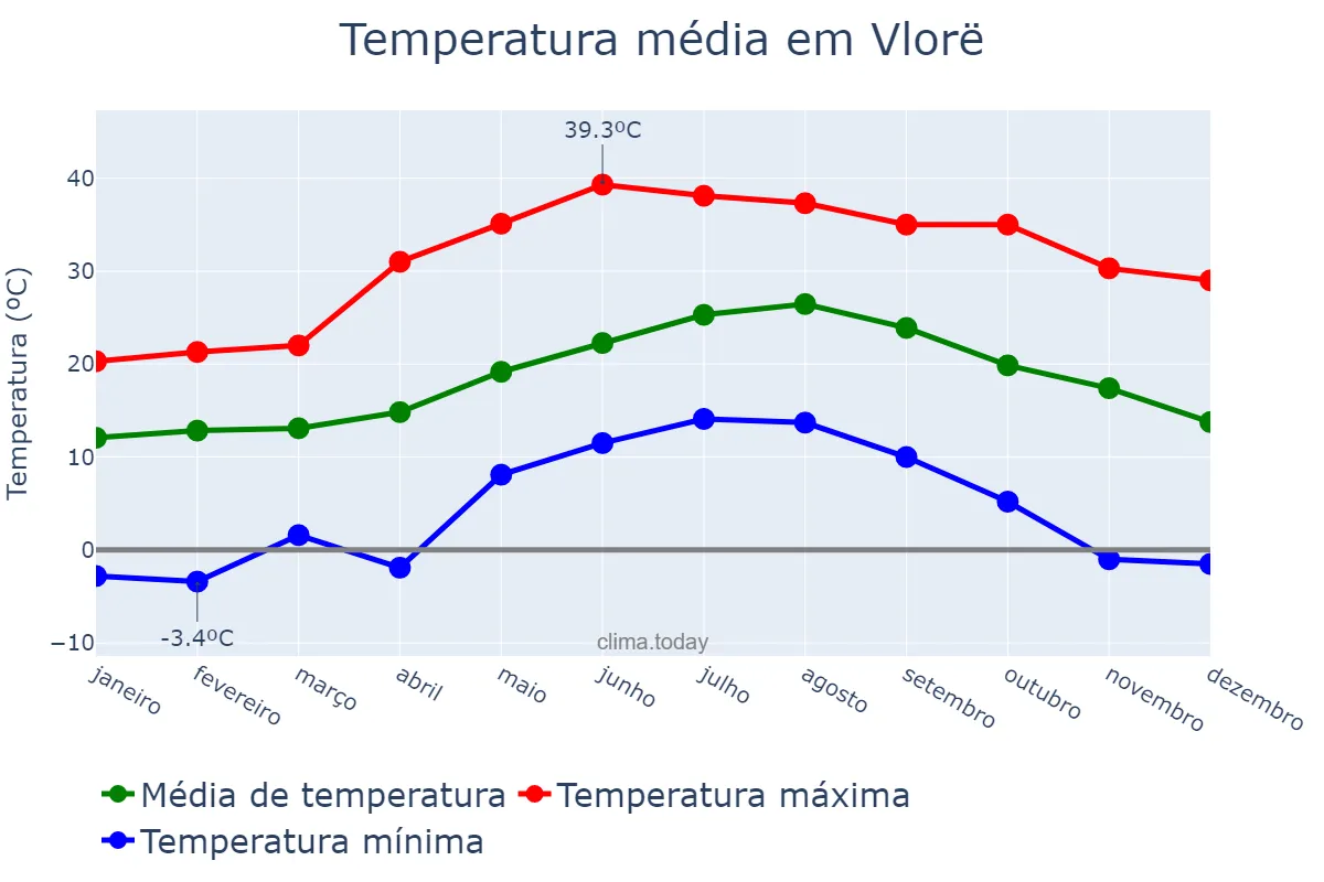 Temperatura anual em Vlorë, Vlorë, AL