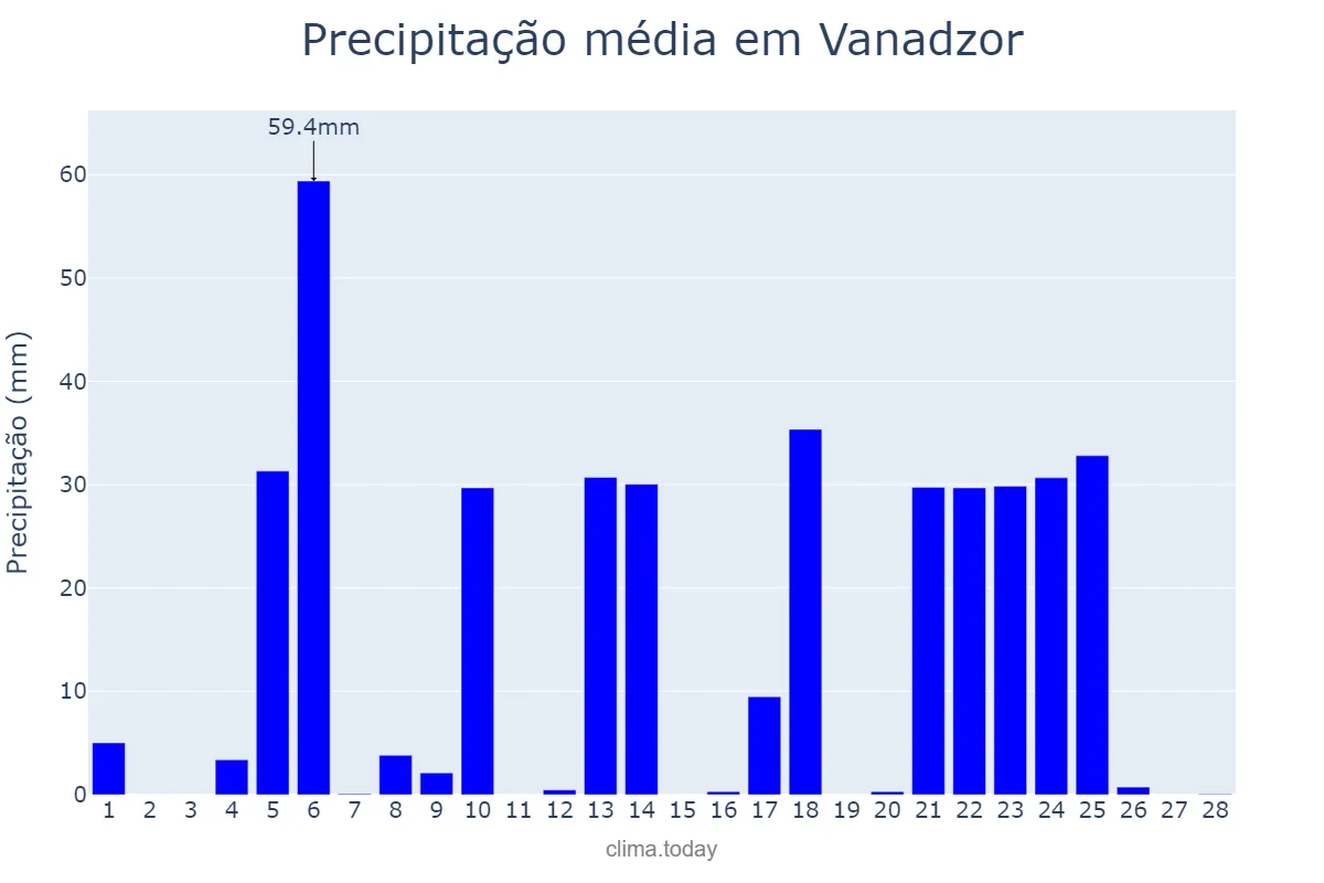 Precipitação em fevereiro em Vanadzor, Lorri, AM