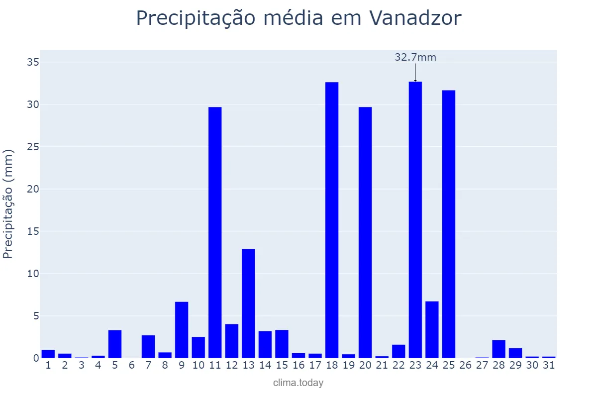 Precipitação em julho em Vanadzor, Lorri, AM