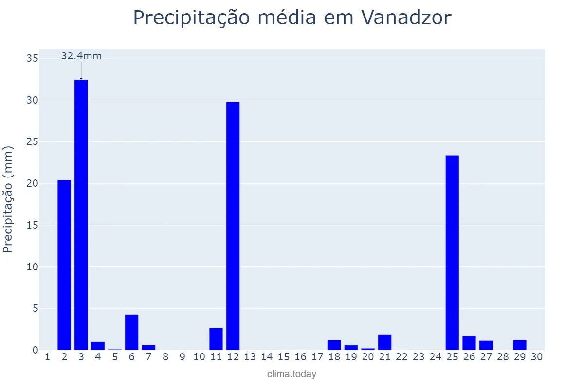 Precipitação em novembro em Vanadzor, Lorri, AM