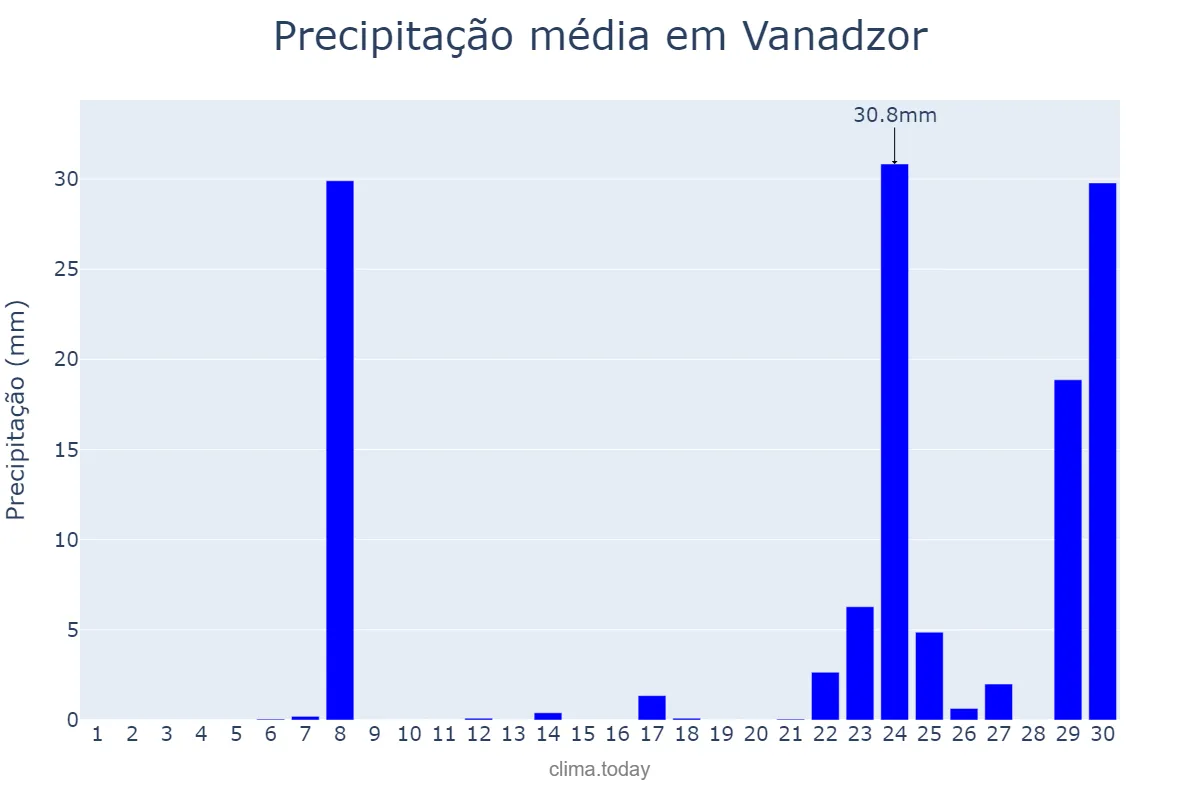 Precipitação em setembro em Vanadzor, Lorri, AM