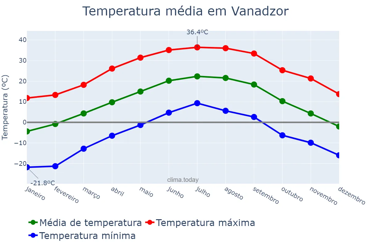 Temperatura anual em Vanadzor, Lorri, AM