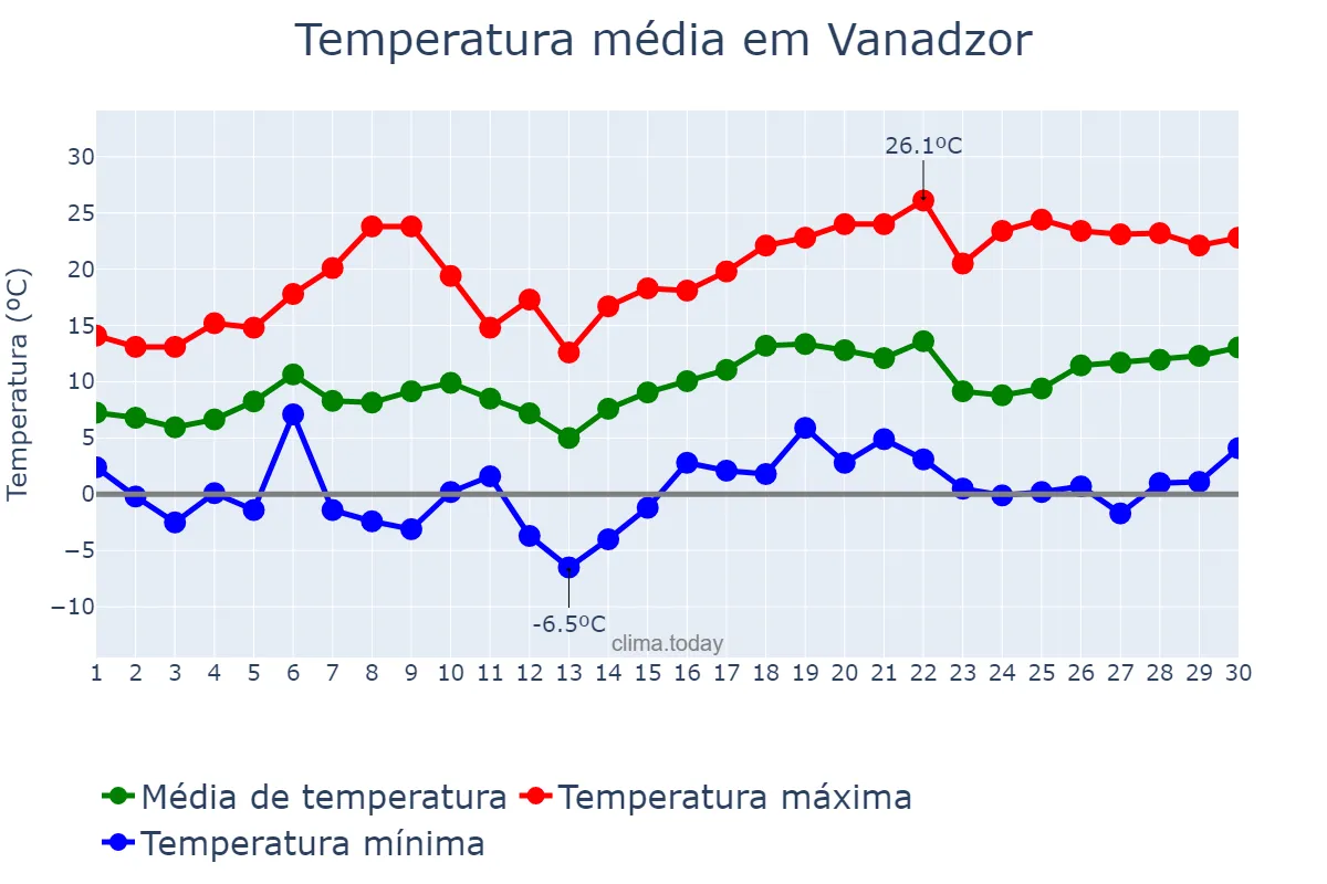 Temperatura em abril em Vanadzor, Lorri, AM