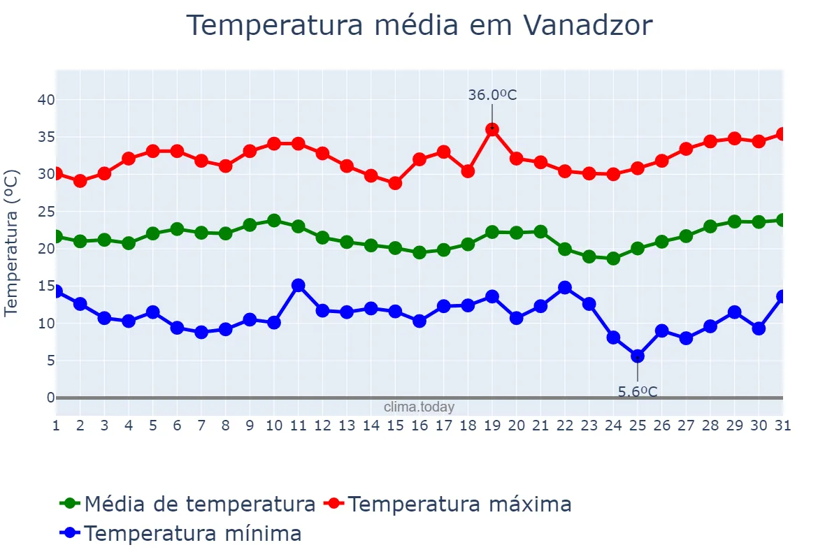 Temperatura em agosto em Vanadzor, Lorri, AM