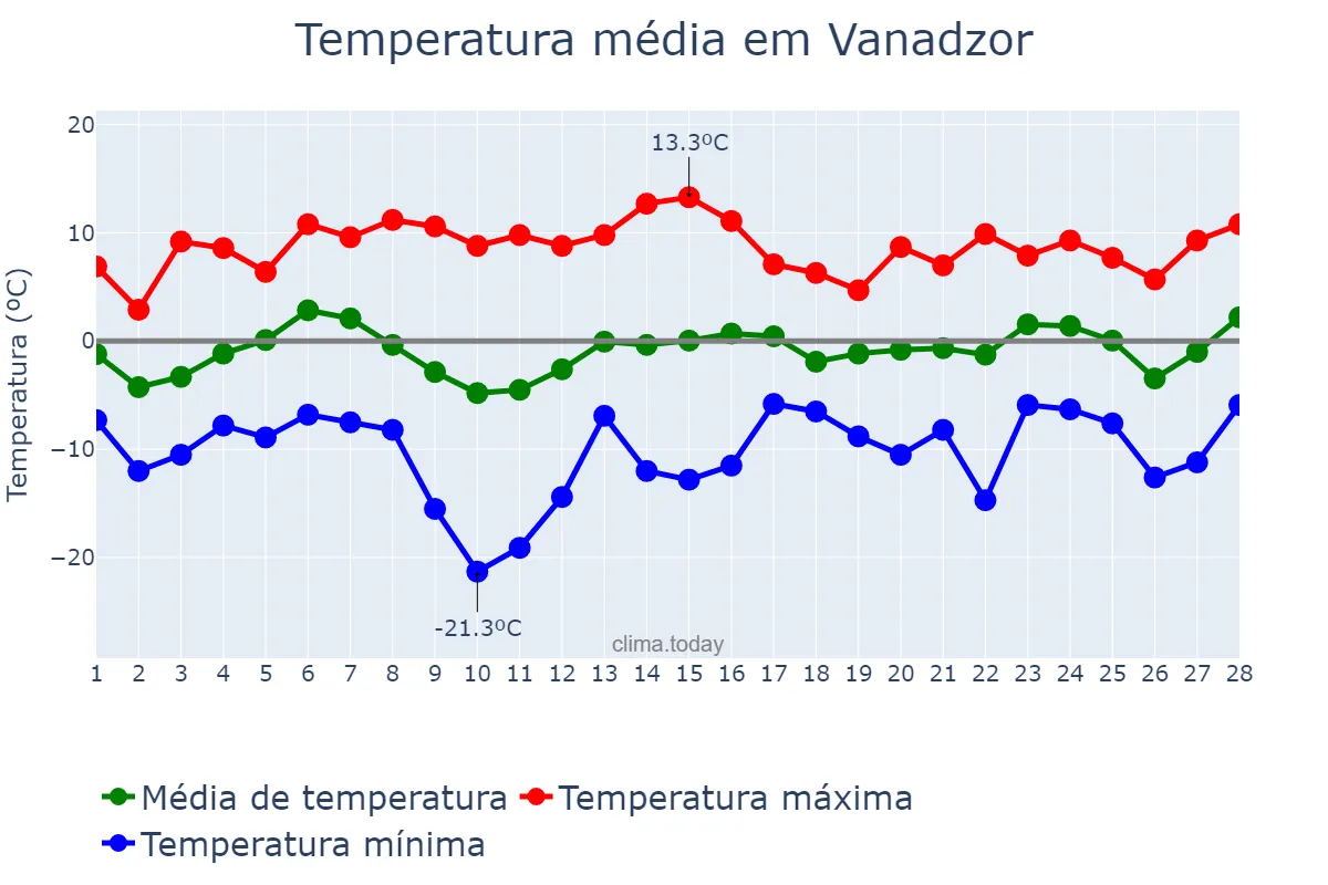 Temperatura em fevereiro em Vanadzor, Lorri, AM