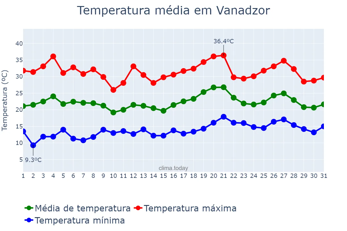 Temperatura em julho em Vanadzor, Lorri, AM