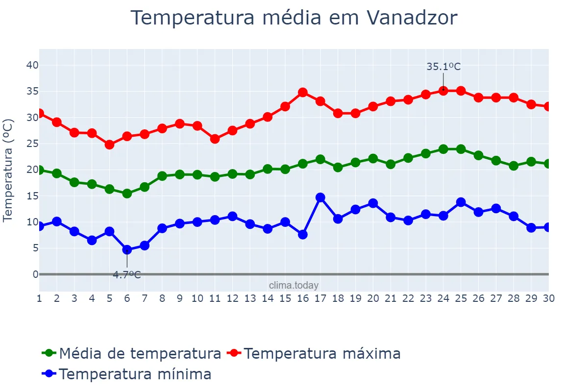 Temperatura em junho em Vanadzor, Lorri, AM