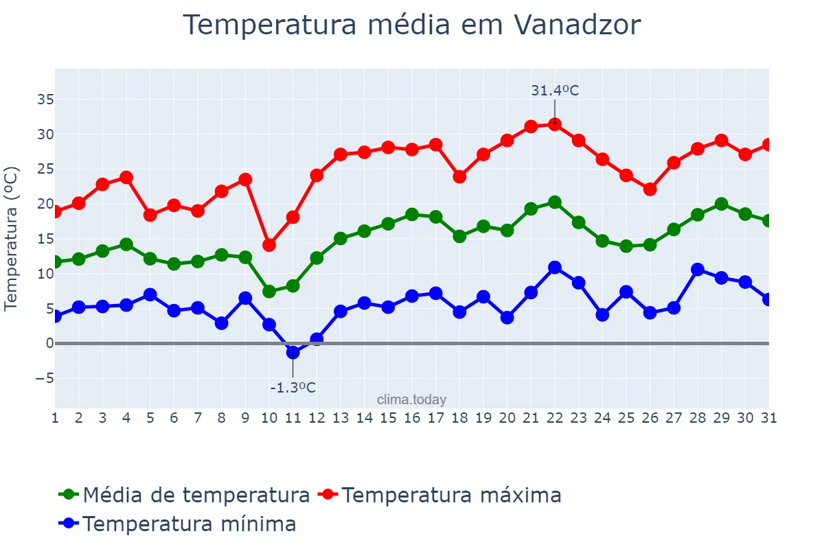 Temperatura em maio em Vanadzor, Lorri, AM